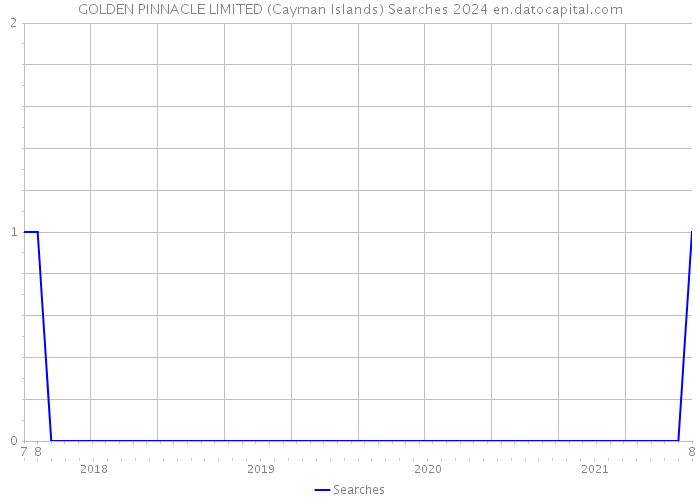 GOLDEN PINNACLE LIMITED (Cayman Islands) Searches 2024 