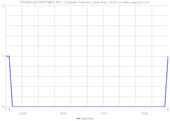 PINNACLE PARTNERS SPC (Cayman Islands) Searches 2024 
