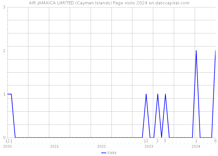 AIR JAMAICA LIMITED (Cayman Islands) Page visits 2024 