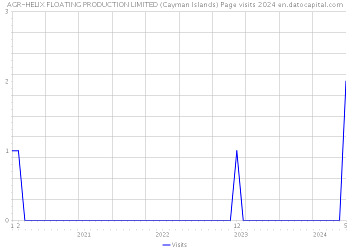 AGR-HELIX FLOATING PRODUCTION LIMITED (Cayman Islands) Page visits 2024 