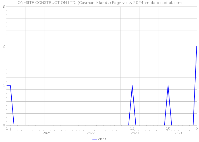 ON-SITE CONSTRUCTION LTD. (Cayman Islands) Page visits 2024 