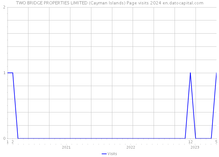 TWO BRIDGE PROPERTIES LIMITED (Cayman Islands) Page visits 2024 