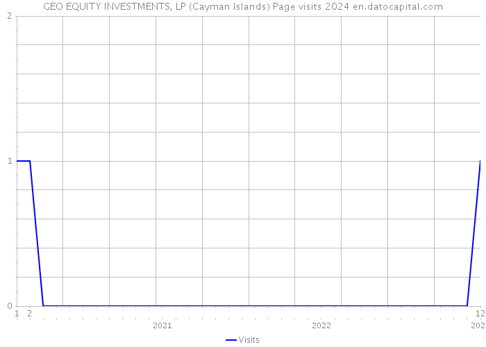 GEO EQUITY INVESTMENTS, LP (Cayman Islands) Page visits 2024 