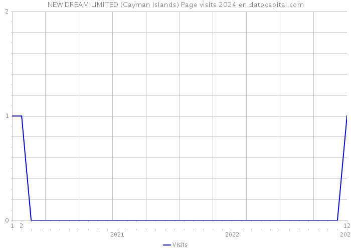 NEW DREAM LIMITED (Cayman Islands) Page visits 2024 