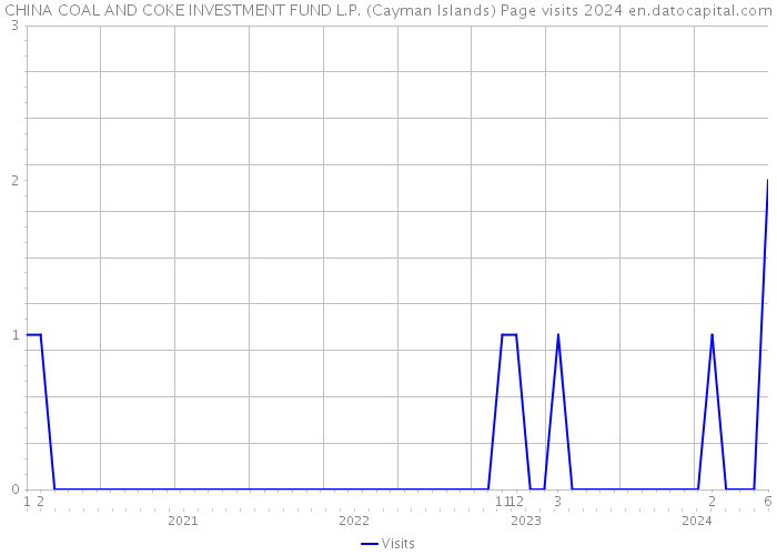 CHINA COAL AND COKE INVESTMENT FUND L.P. (Cayman Islands) Page visits 2024 
