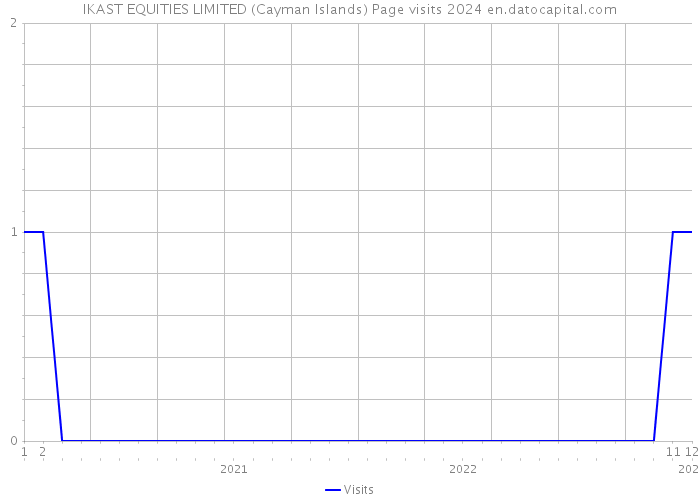 IKAST EQUITIES LIMITED (Cayman Islands) Page visits 2024 