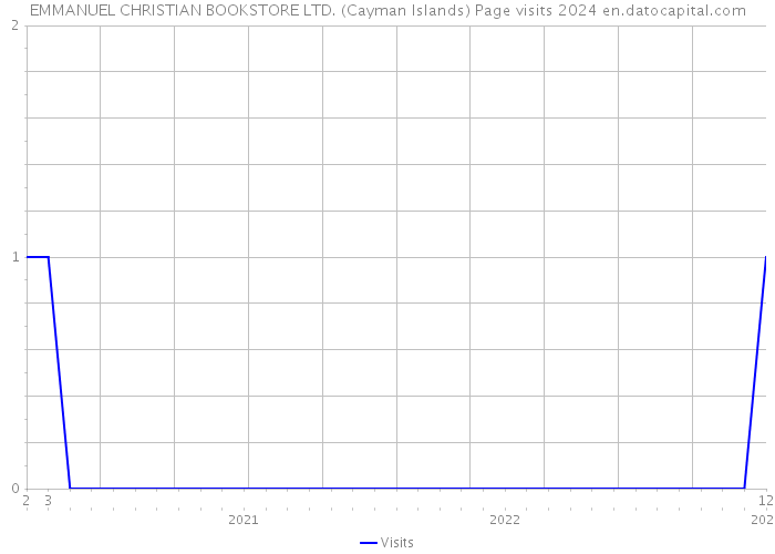 EMMANUEL CHRISTIAN BOOKSTORE LTD. (Cayman Islands) Page visits 2024 
