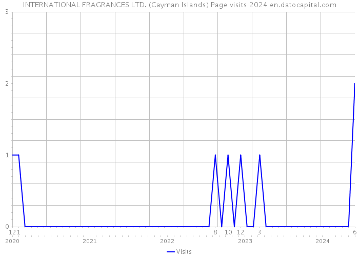 INTERNATIONAL FRAGRANCES LTD. (Cayman Islands) Page visits 2024 