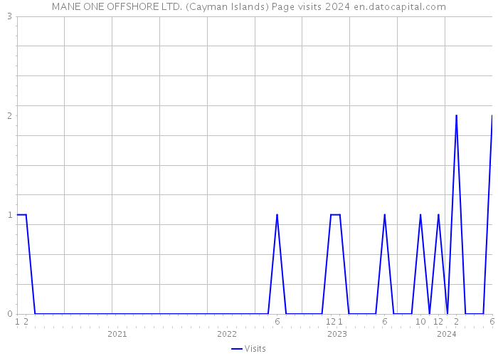 MANE ONE OFFSHORE LTD. (Cayman Islands) Page visits 2024 