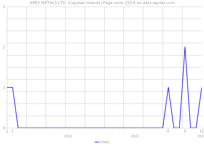 APEX METALS LTD. (Cayman Islands) Page visits 2024 
