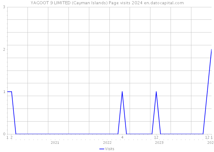 YAGOOT 9 LIMITED (Cayman Islands) Page visits 2024 