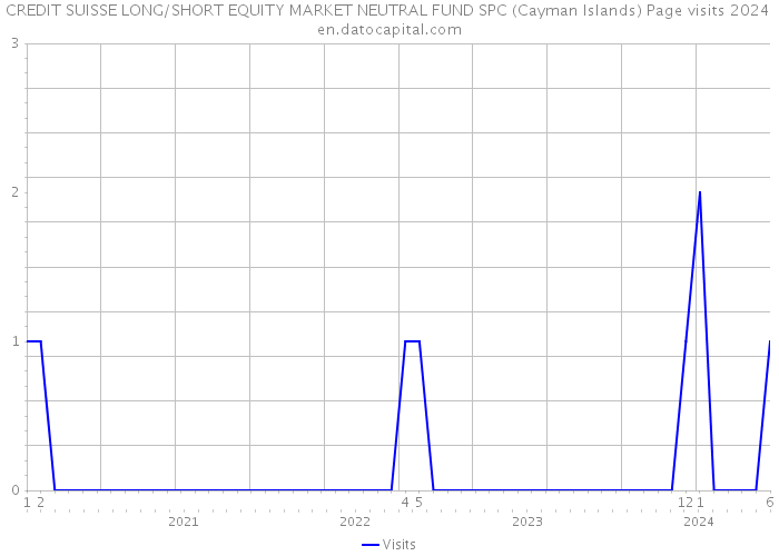CREDIT SUISSE LONG/SHORT EQUITY MARKET NEUTRAL FUND SPC (Cayman Islands) Page visits 2024 
