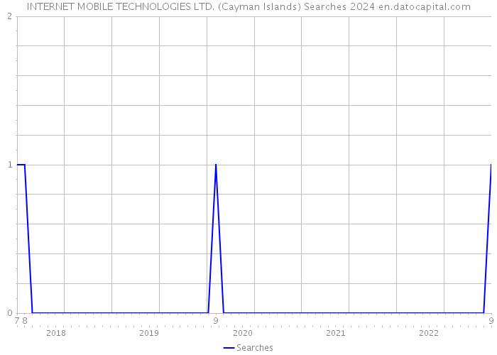 INTERNET MOBILE TECHNOLOGIES LTD. (Cayman Islands) Searches 2024 