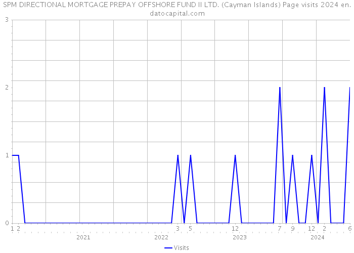 SPM DIRECTIONAL MORTGAGE PREPAY OFFSHORE FUND II LTD. (Cayman Islands) Page visits 2024 