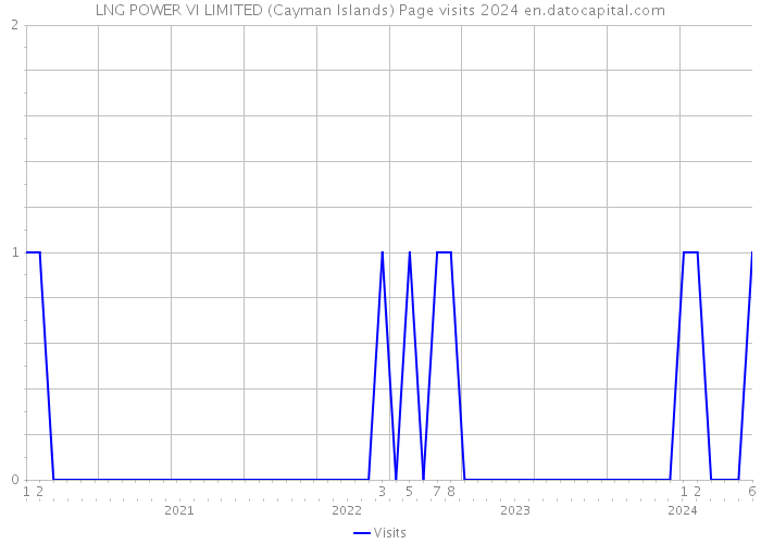 LNG POWER VI LIMITED (Cayman Islands) Page visits 2024 