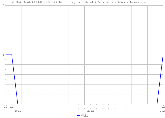 GLOBAL MANAGEMENT RESOURCES (Cayman Islands) Page visits 2024 