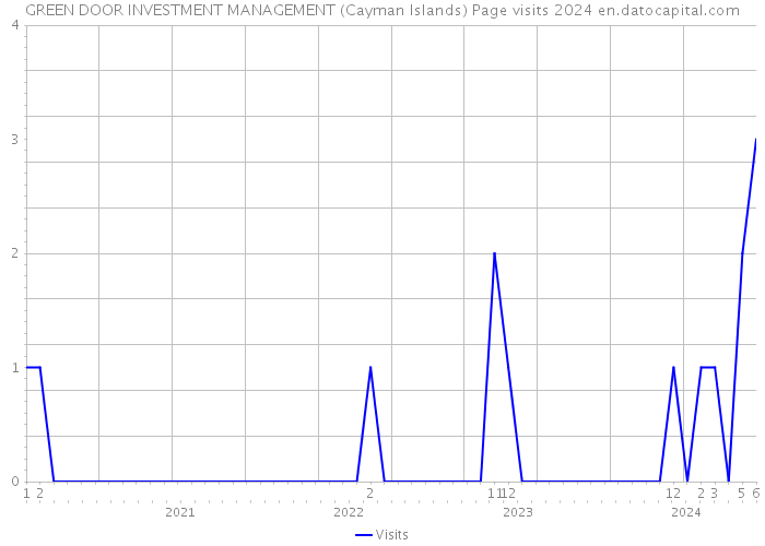 GREEN DOOR INVESTMENT MANAGEMENT (Cayman Islands) Page visits 2024 