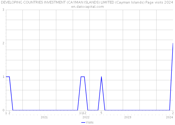 DEVELOPING COUNTRIES INVESTMENT (CAYMAN ISLANDS) LIMITED (Cayman Islands) Page visits 2024 