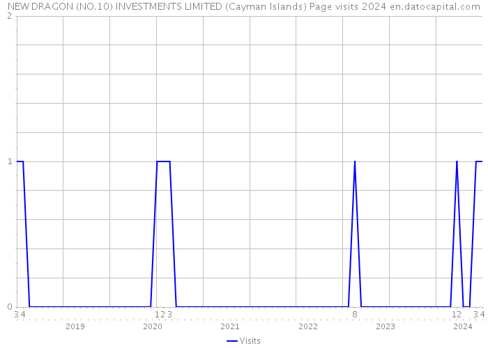 NEW DRAGON (NO.10) INVESTMENTS LIMITED (Cayman Islands) Page visits 2024 
