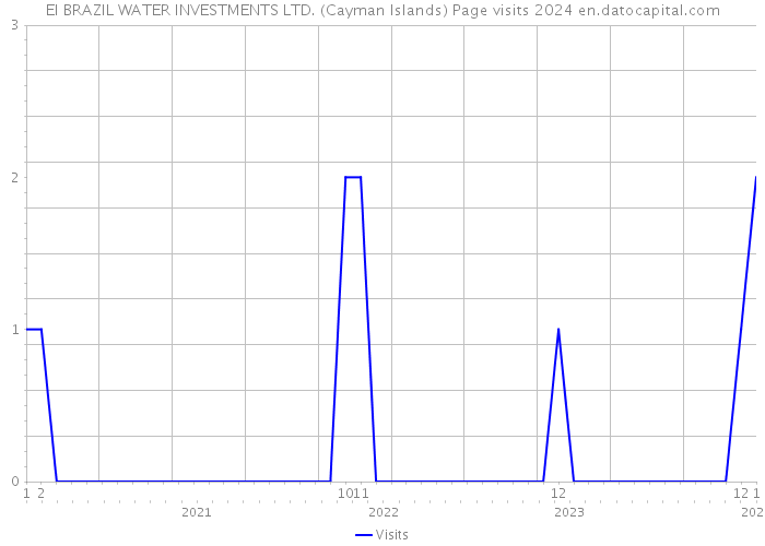 EI BRAZIL WATER INVESTMENTS LTD. (Cayman Islands) Page visits 2024 