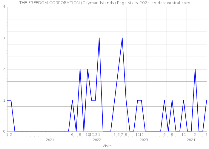 THE FREEDOM CORPORATION (Cayman Islands) Page visits 2024 