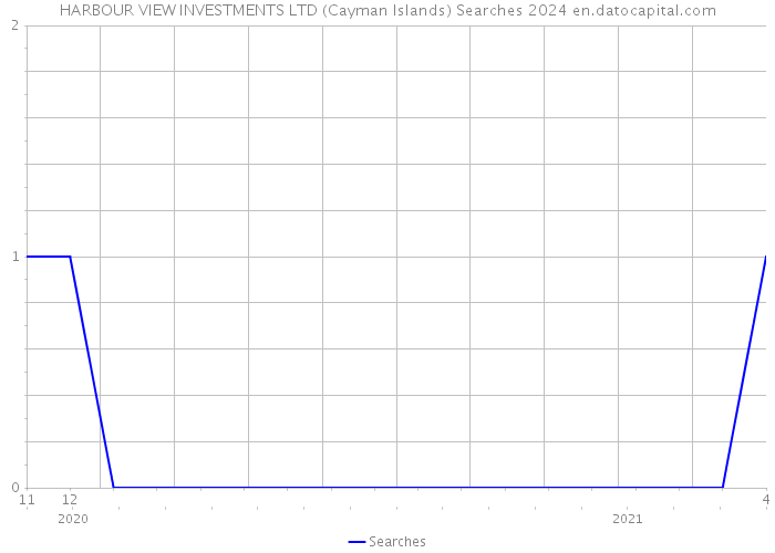 HARBOUR VIEW INVESTMENTS LTD (Cayman Islands) Searches 2024 