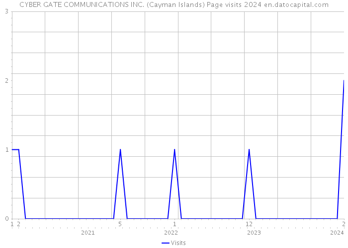 CYBER GATE COMMUNICATIONS INC. (Cayman Islands) Page visits 2024 
