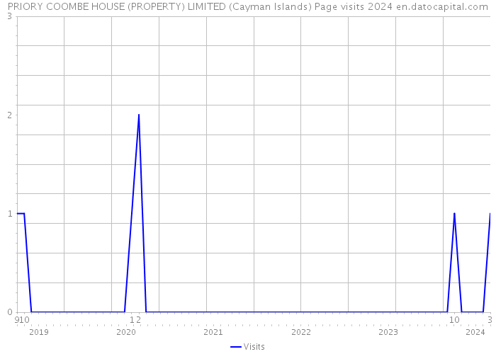 PRIORY COOMBE HOUSE (PROPERTY) LIMITED (Cayman Islands) Page visits 2024 