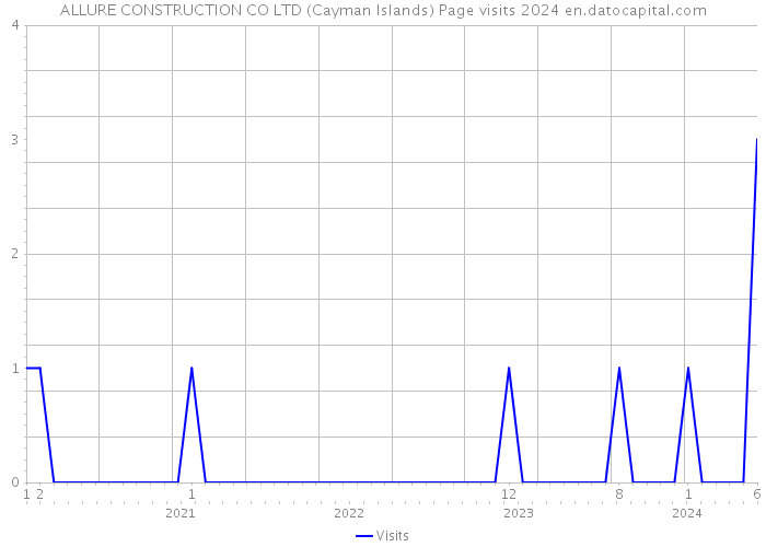 ALLURE CONSTRUCTION CO LTD (Cayman Islands) Page visits 2024 