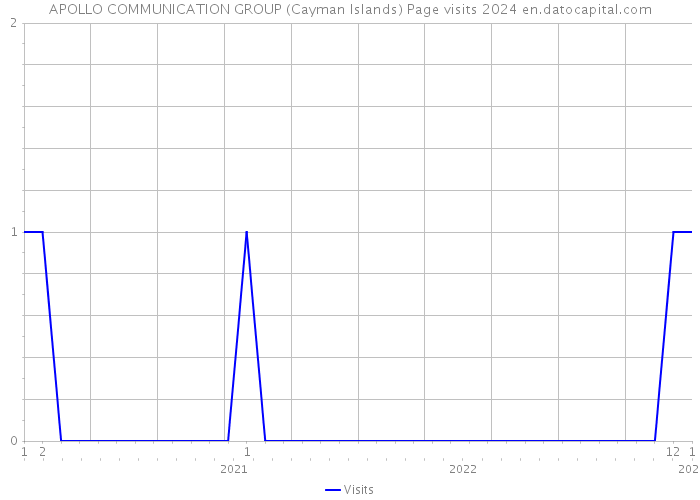 APOLLO COMMUNICATION GROUP (Cayman Islands) Page visits 2024 