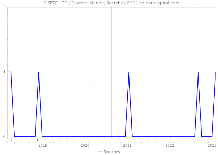L19 SEZC LTD (Cayman Islands) Searches 2024 