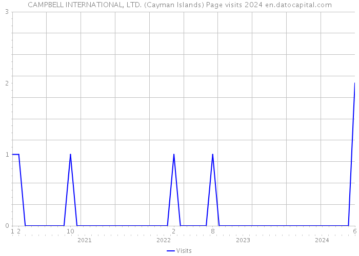 CAMPBELL INTERNATIONAL, LTD. (Cayman Islands) Page visits 2024 