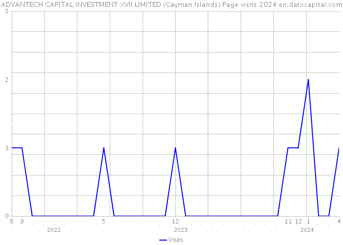 ADVANTECH CAPITAL INVESTMENT XVII LIMITED (Cayman Islands) Page visits 2024 