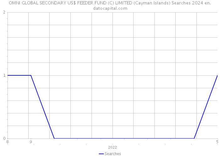 OMNI GLOBAL SECONDARY US$ FEEDER FUND (C) LIMITED (Cayman Islands) Searches 2024 