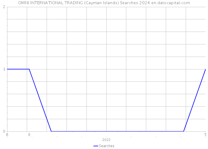 OMNI INTERNATIONAL TRADING (Cayman Islands) Searches 2024 