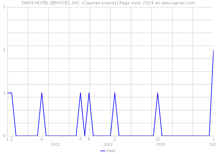 SWISS HOTEL SERVICES, INC. (Cayman Islands) Page visits 2024 