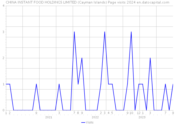 CHINA INSTANT FOOD HOLDINGS LIMITED (Cayman Islands) Page visits 2024 