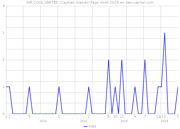 AIR COOL LIMITED (Cayman Islands) Page visits 2024 