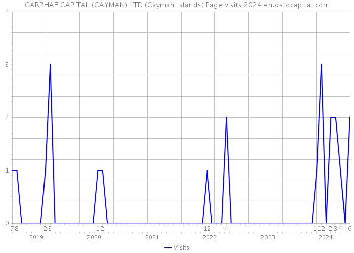CARRHAE CAPITAL (CAYMAN) LTD (Cayman Islands) Page visits 2024 