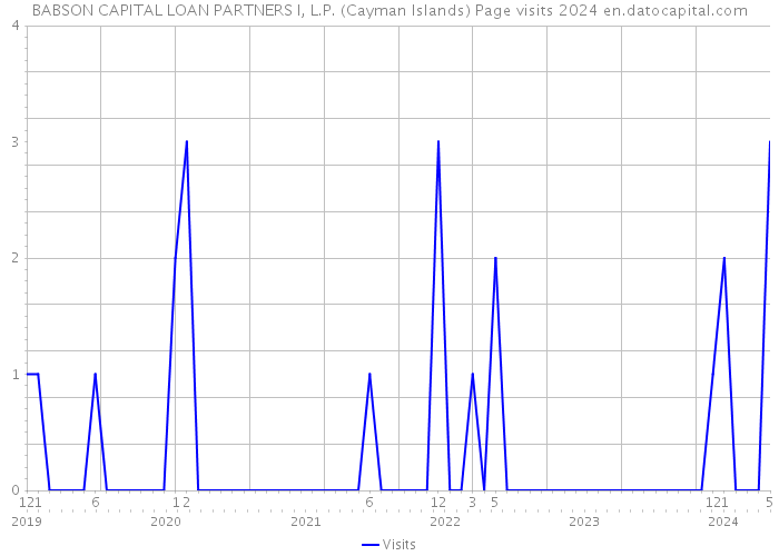 BABSON CAPITAL LOAN PARTNERS I, L.P. (Cayman Islands) Page visits 2024 