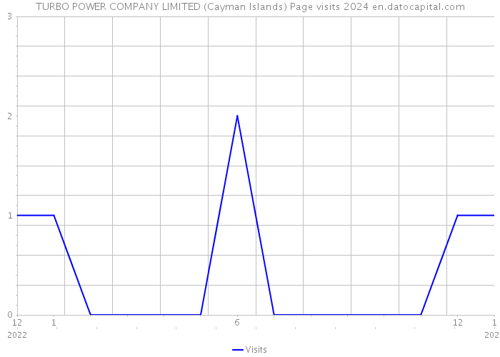 TURBO POWER COMPANY LIMITED (Cayman Islands) Page visits 2024 