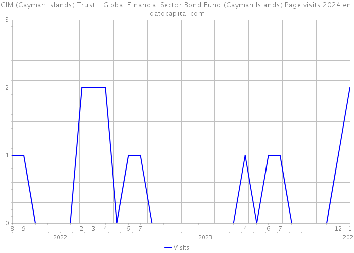 GIM (Cayman Islands) Trust - Global Financial Sector Bond Fund (Cayman Islands) Page visits 2024 