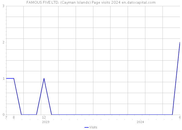 FAMOUS FIVE LTD. (Cayman Islands) Page visits 2024 