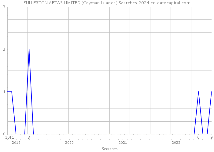 FULLERTON AETAS LIMITED (Cayman Islands) Searches 2024 