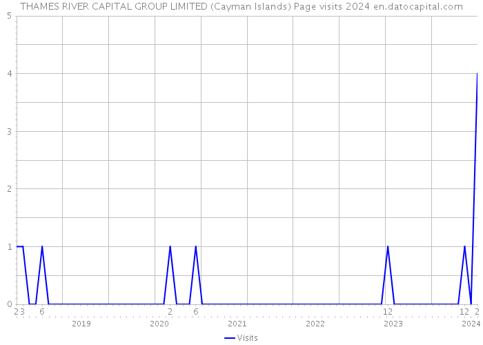 THAMES RIVER CAPITAL GROUP LIMITED (Cayman Islands) Page visits 2024 