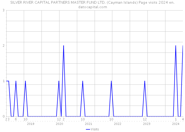 SILVER RIVER CAPITAL PARTNERS MASTER FUND LTD. (Cayman Islands) Page visits 2024 