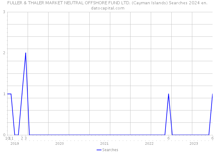 FULLER & THALER MARKET NEUTRAL OFFSHORE FUND LTD. (Cayman Islands) Searches 2024 