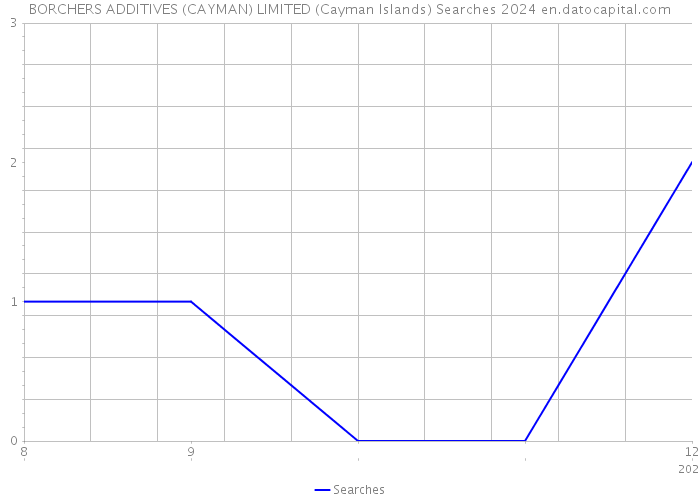 BORCHERS ADDITIVES (CAYMAN) LIMITED (Cayman Islands) Searches 2024 
