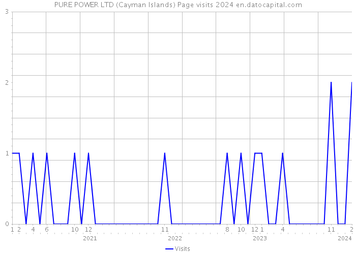 PURE POWER LTD (Cayman Islands) Page visits 2024 