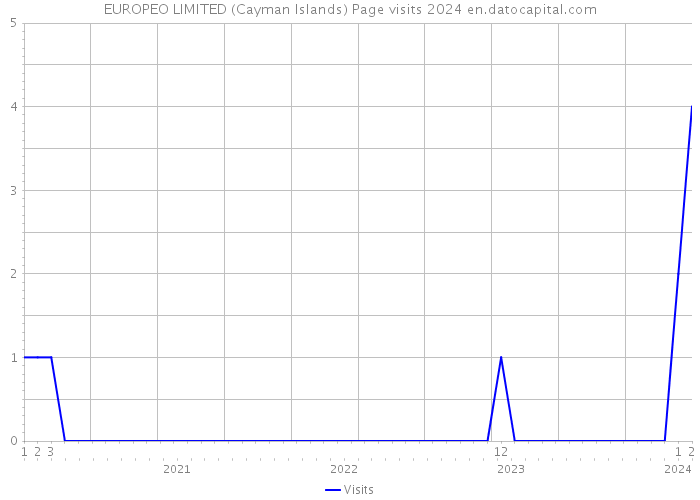EUROPEO LIMITED (Cayman Islands) Page visits 2024 
